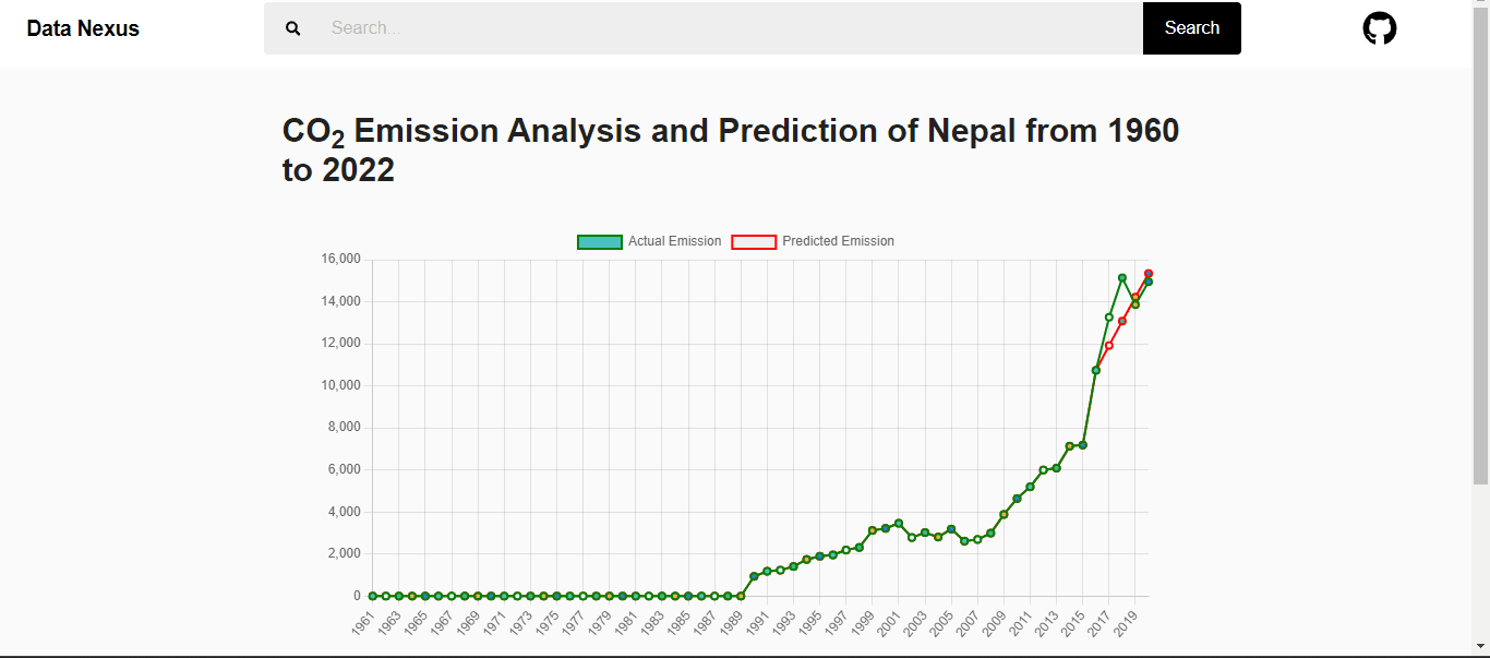 CO2 Emission Prediction